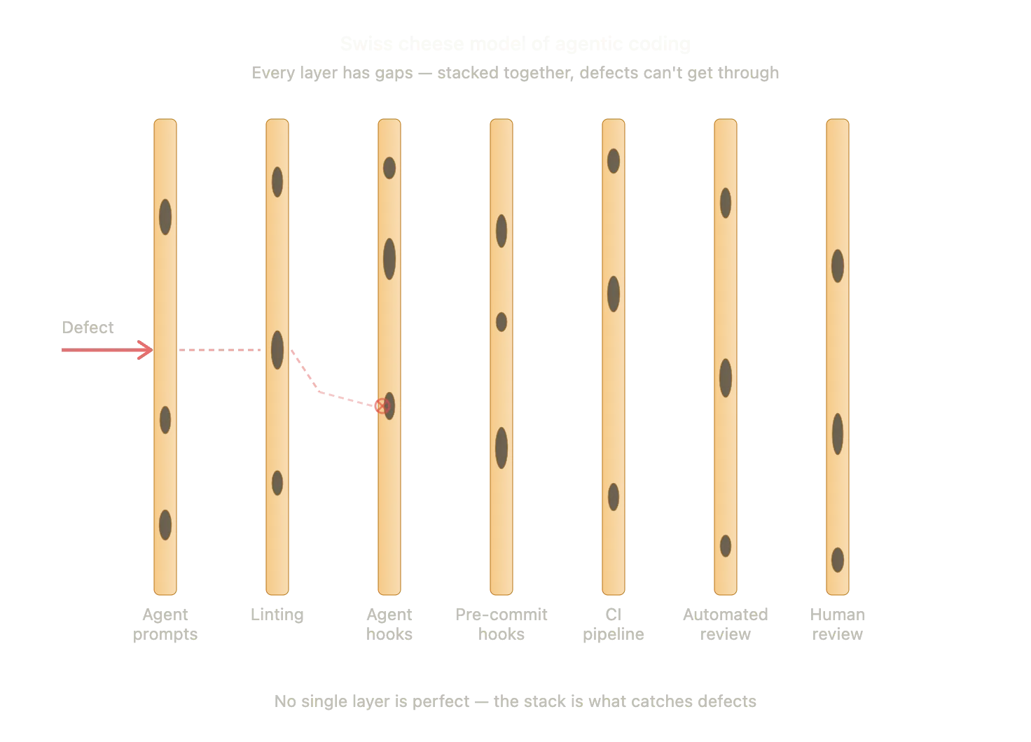 Swiss cheese model of agentic coding