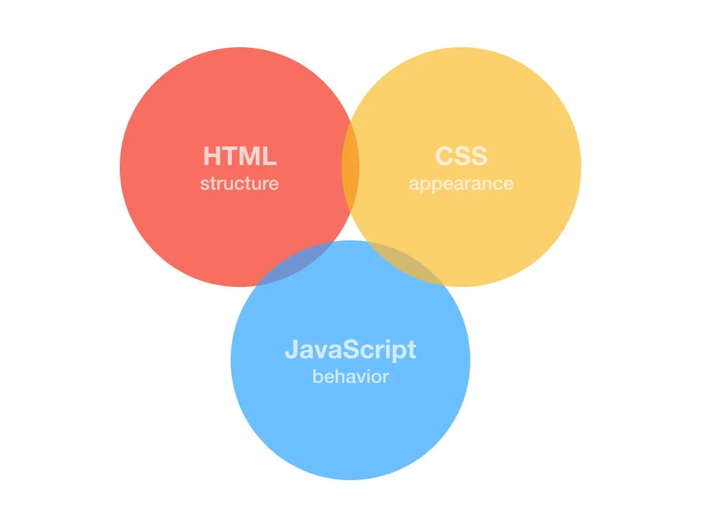 There is some overlap between HTML, CSS and JavaScript but this should be minimised wherever possible.