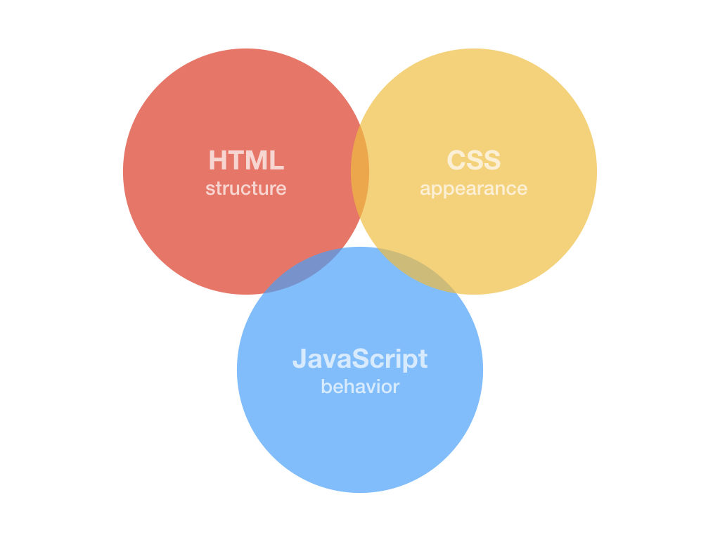 There is some overlap between HTML, CSS and JavaScript but this should be minimised wherever possible.